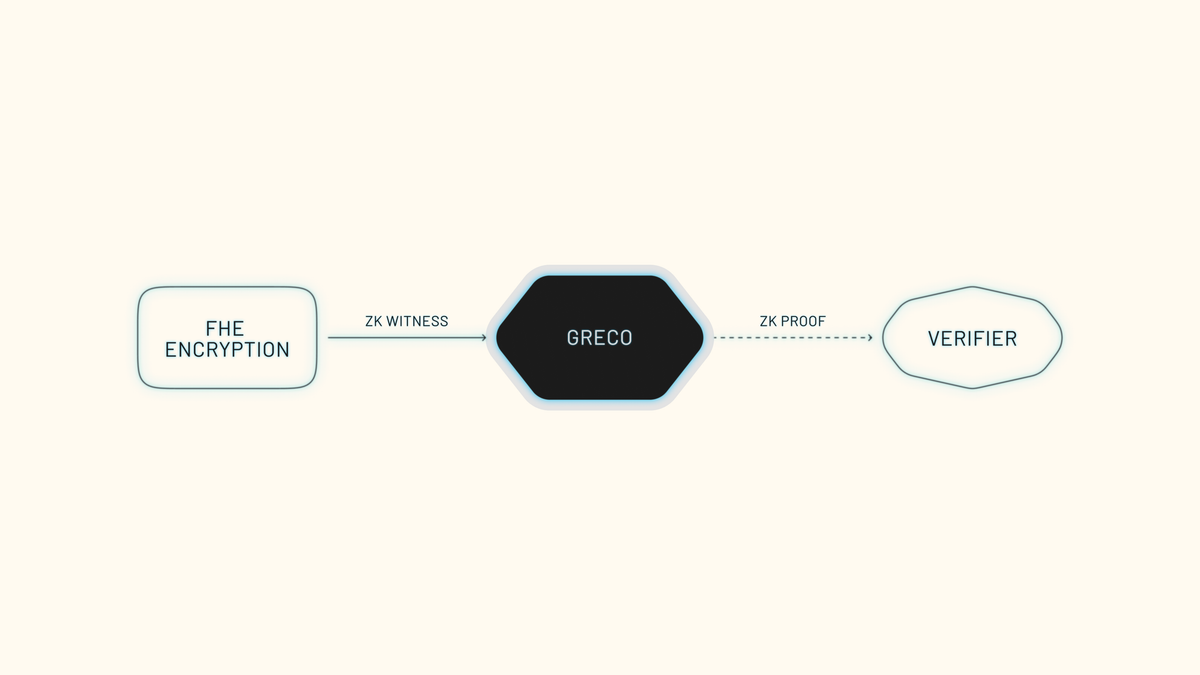 Enclave Cryptography: GRECO for FHE + ZK Consistency